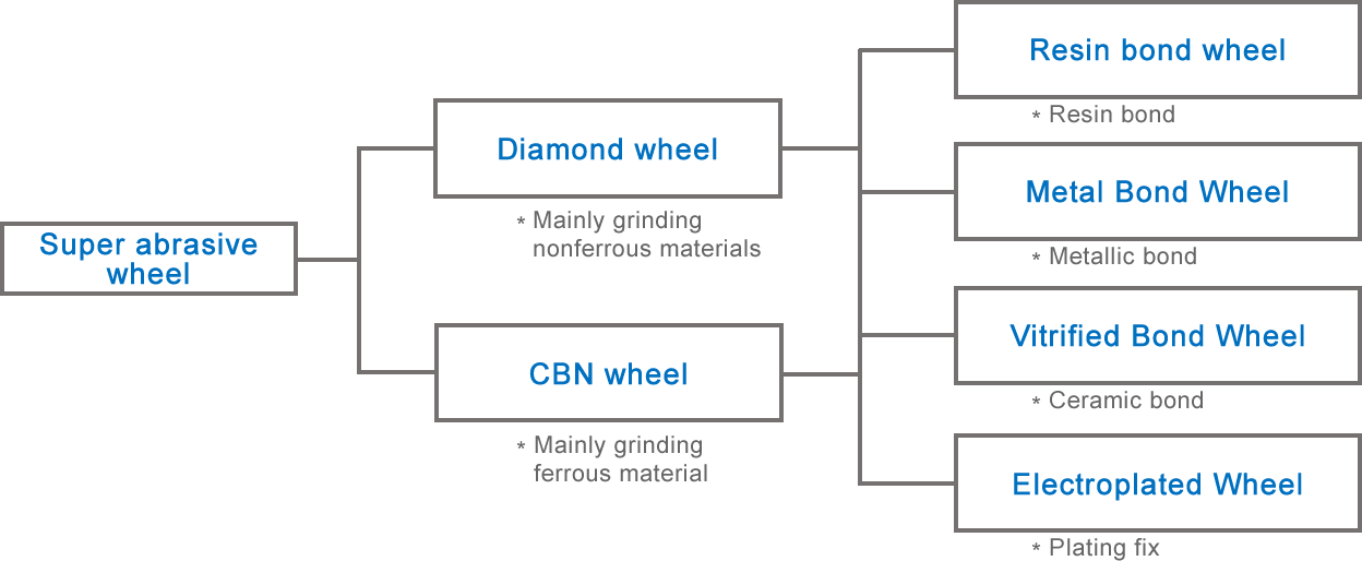Classification of super abrasive wheels