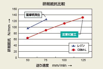 □研削抵抗比較事例