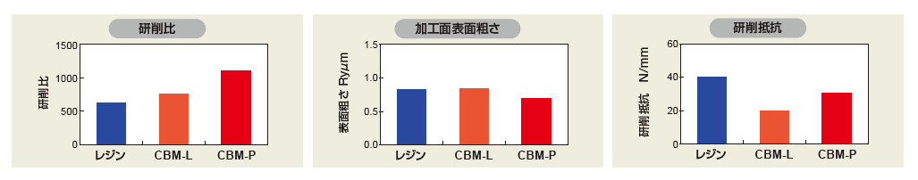 □油性研削液でのレジンボンドとの比較データ