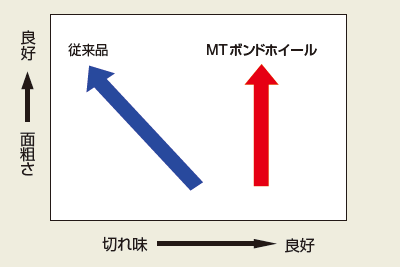 能率と精度の両立