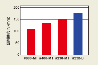 □細粒でも良く切れるMTボンドホイール</br>
～クリープフィード研削での研削抵抗比較～