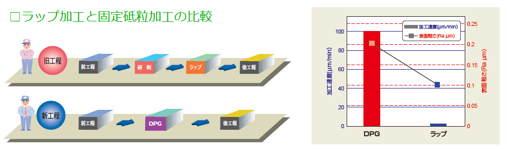 ラップ工程置き換え