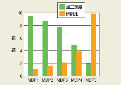 □MDP ボンドホイールの研削性能