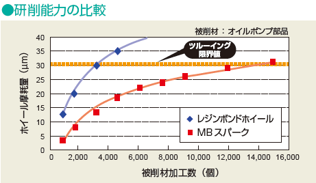 □オイルポンプ部品の適用事例</br>～高寿命性～