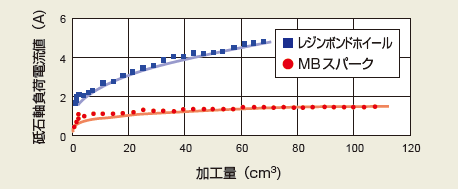 □オイルポンプ部品の適用事例</br>～高研削性～