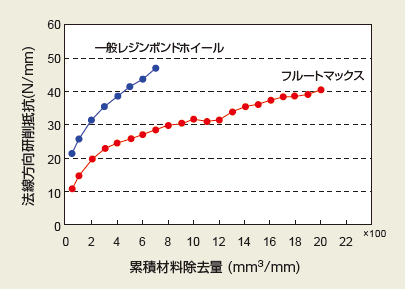 □一般レジンボンドホイールとの比較 </br>～超硬合金のクリープフィード研削～