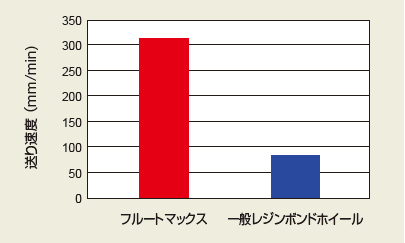 □一般レジンボンドホイールとの比較 </br>～超硬合金エンドミルのフルート研削～