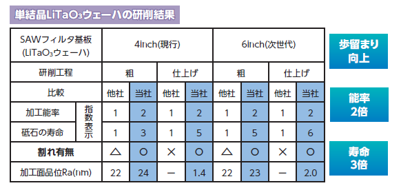 SAWフィルタ基板
(LiTaO3ウェーハ)の4inch(現行)および6inch(次世代)の研削データ