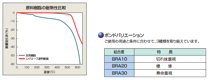 原料樹脂の耐熱比較とボンドバリエーション