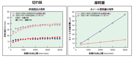 □一般レジンボンドホイールとの比較 </br>～水溶性研削液を仕様した超硬合金の研削～