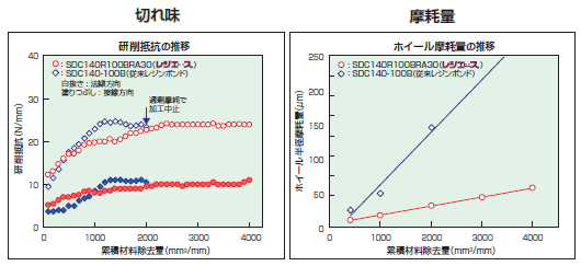 □一般レジンボンドホイールとの比較 </br>～油性研削液を仕様した超硬合金の研削～