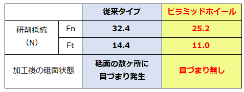 ピラミッドホイールと従来タイプとの性能比較