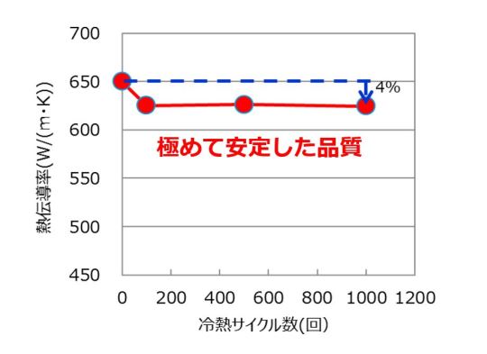 熱伝導率の信頼性