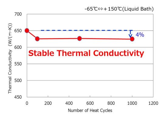 Influence on Heat-cycle of TC