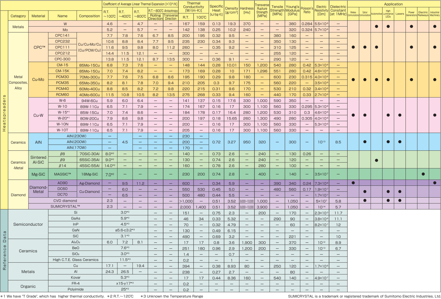 ヒートシンク材料の特性一覧表
