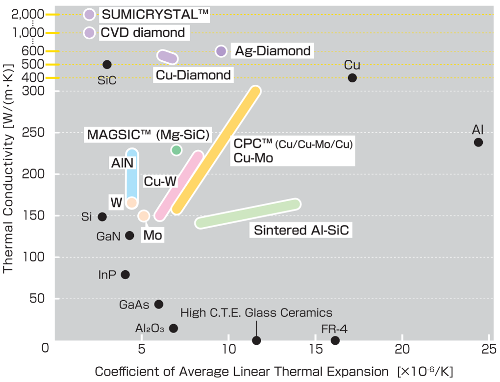 ヒートシンク材料の特性一覧表