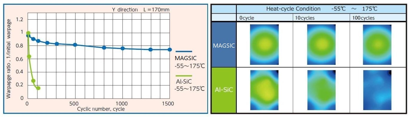 Warpage Behaivior by Heat-cycle