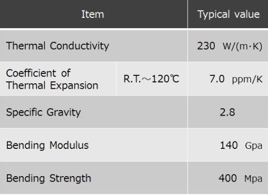 Properties (Typical)