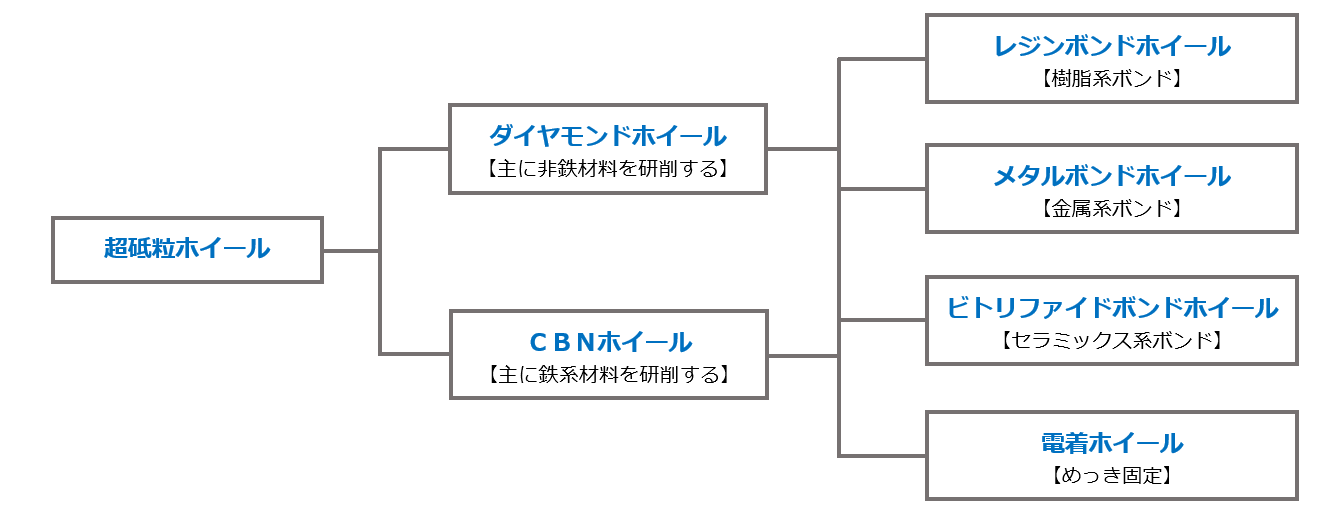 ダイヤモンド・CBNホイールの種類