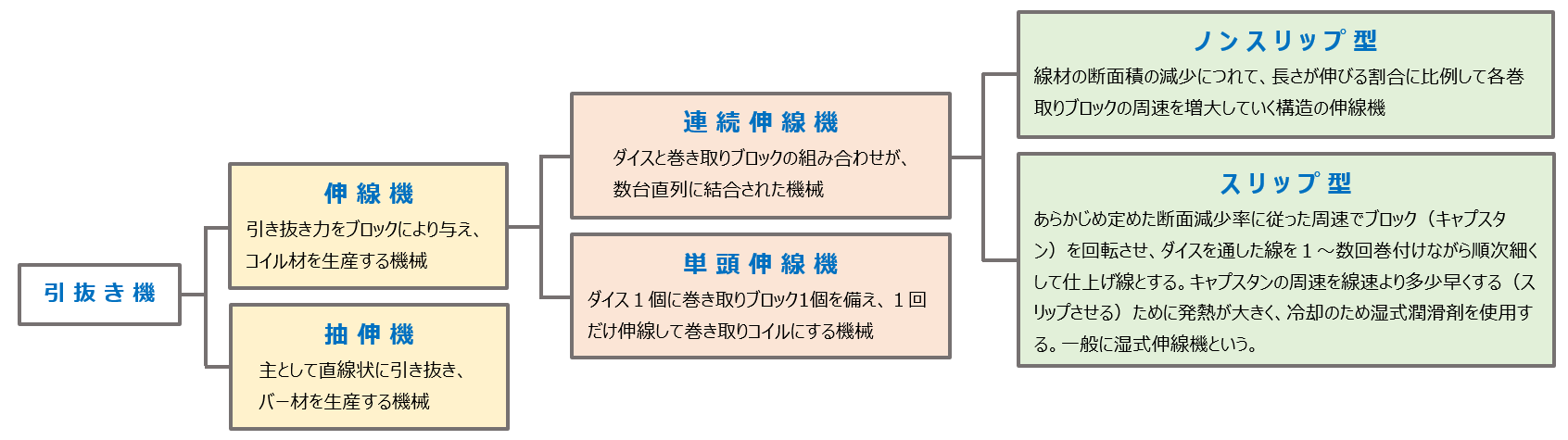 伸線機の種類