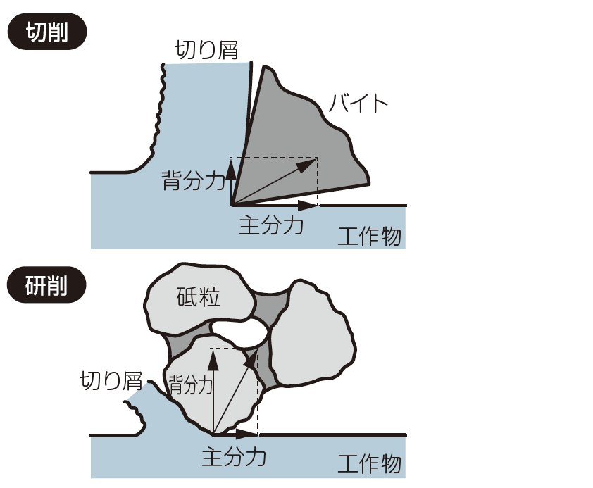 ダイヤモンド・CBNと一般砥石用砥粒の比較