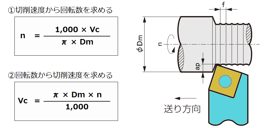 切削速度の計算