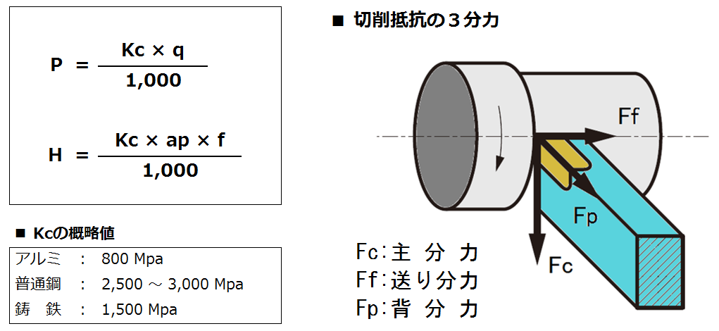 切削抵抗の計算