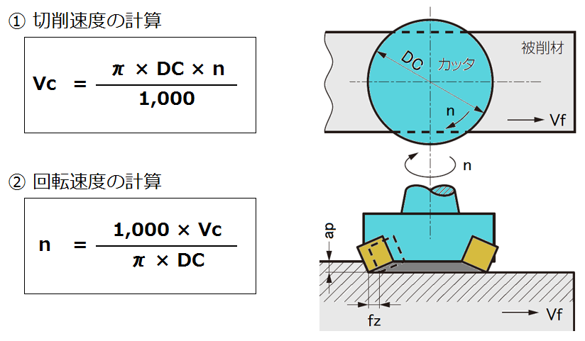 切削速度の計算