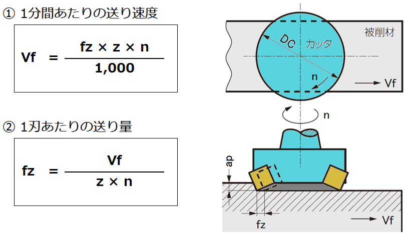 送り速度の計算