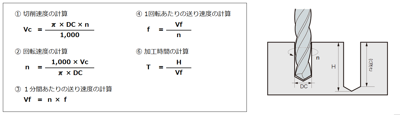 穴あけ加工