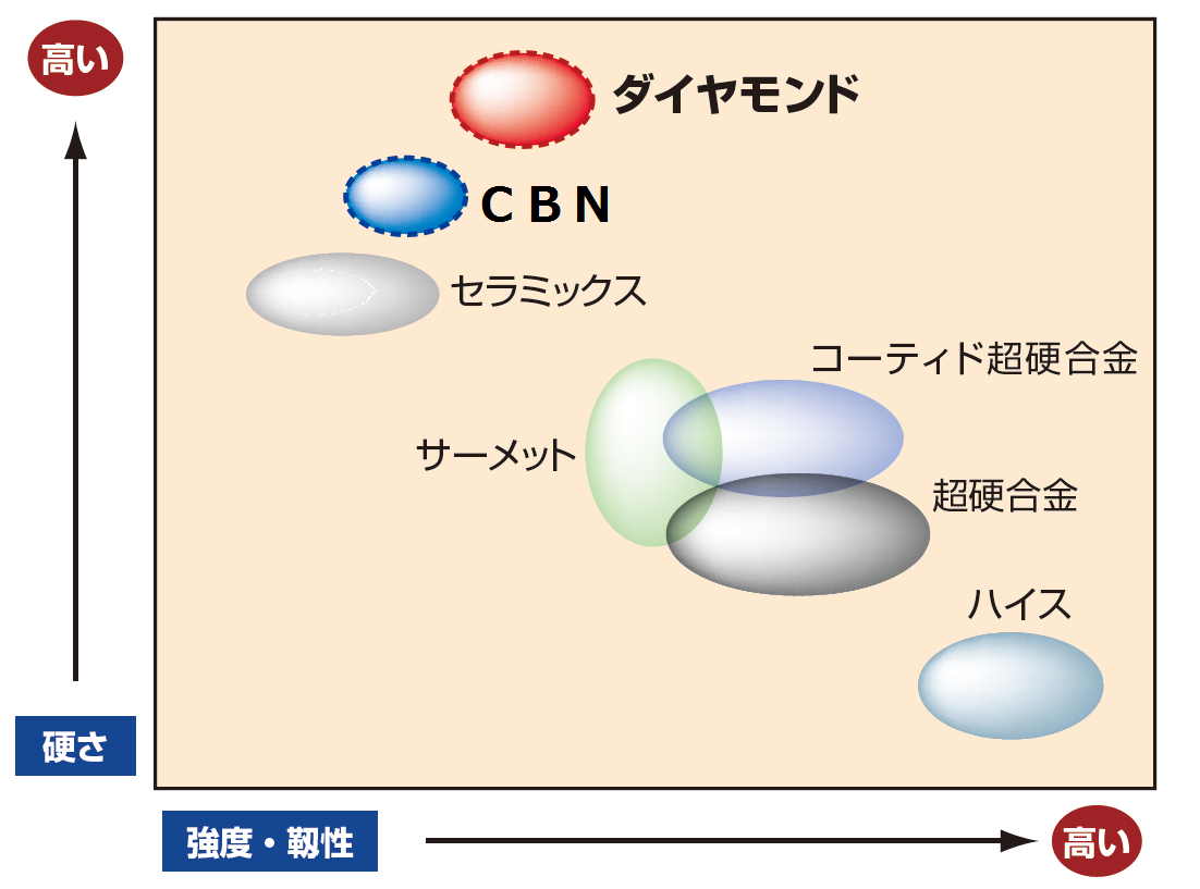 工具材料の位置づけ