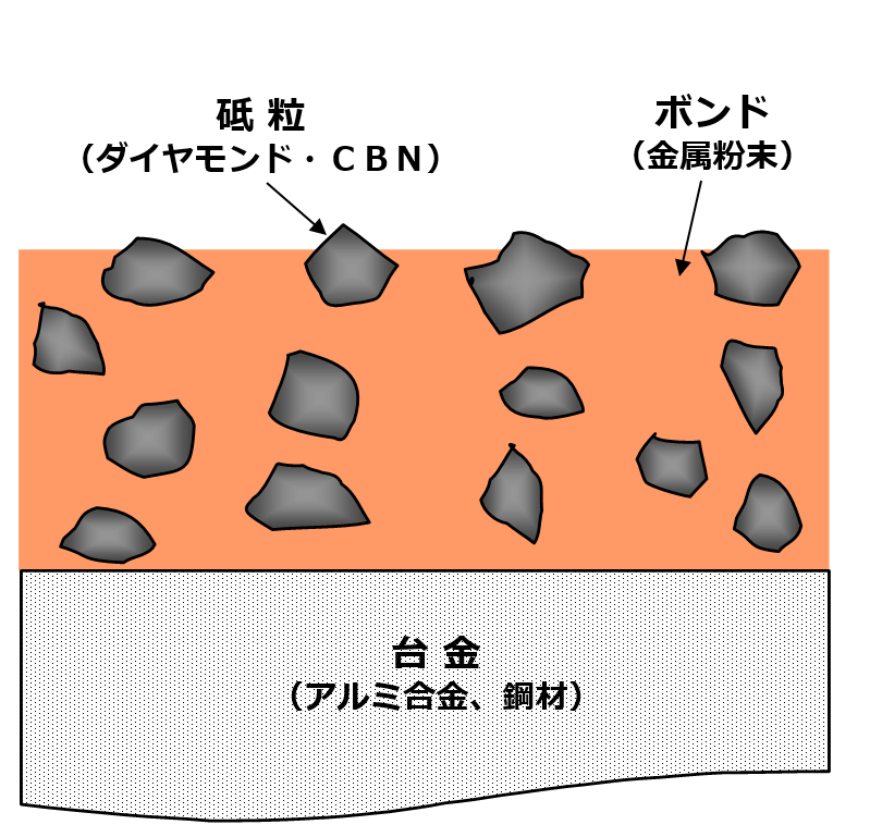 レジンボンドホイールの構造