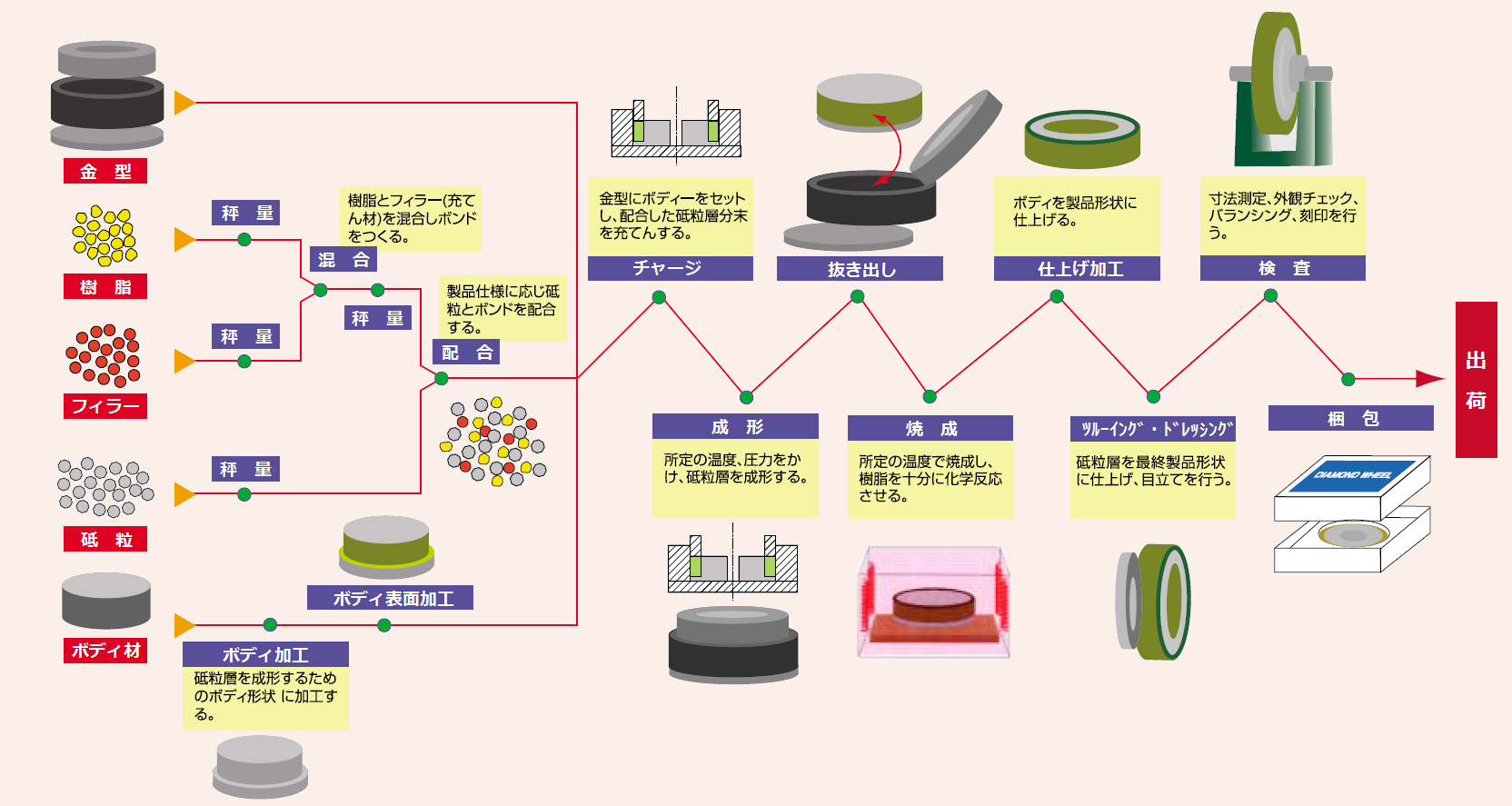 レジンボンドホイールの製造工程