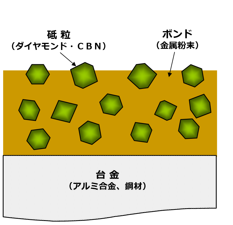 メタルボンドホイールの構造