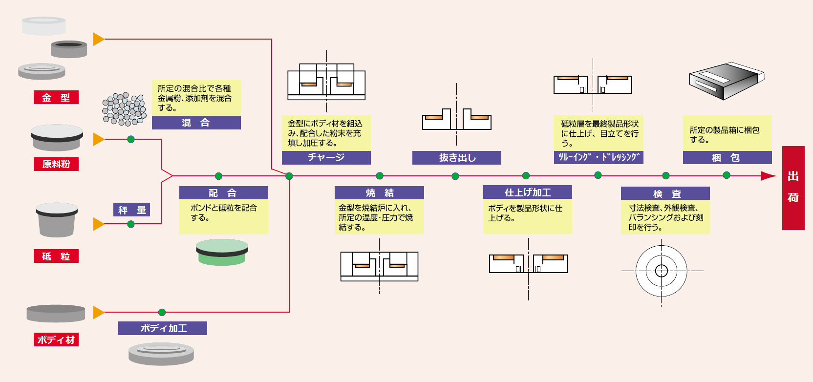 メタルボンドホイールの製造工程表