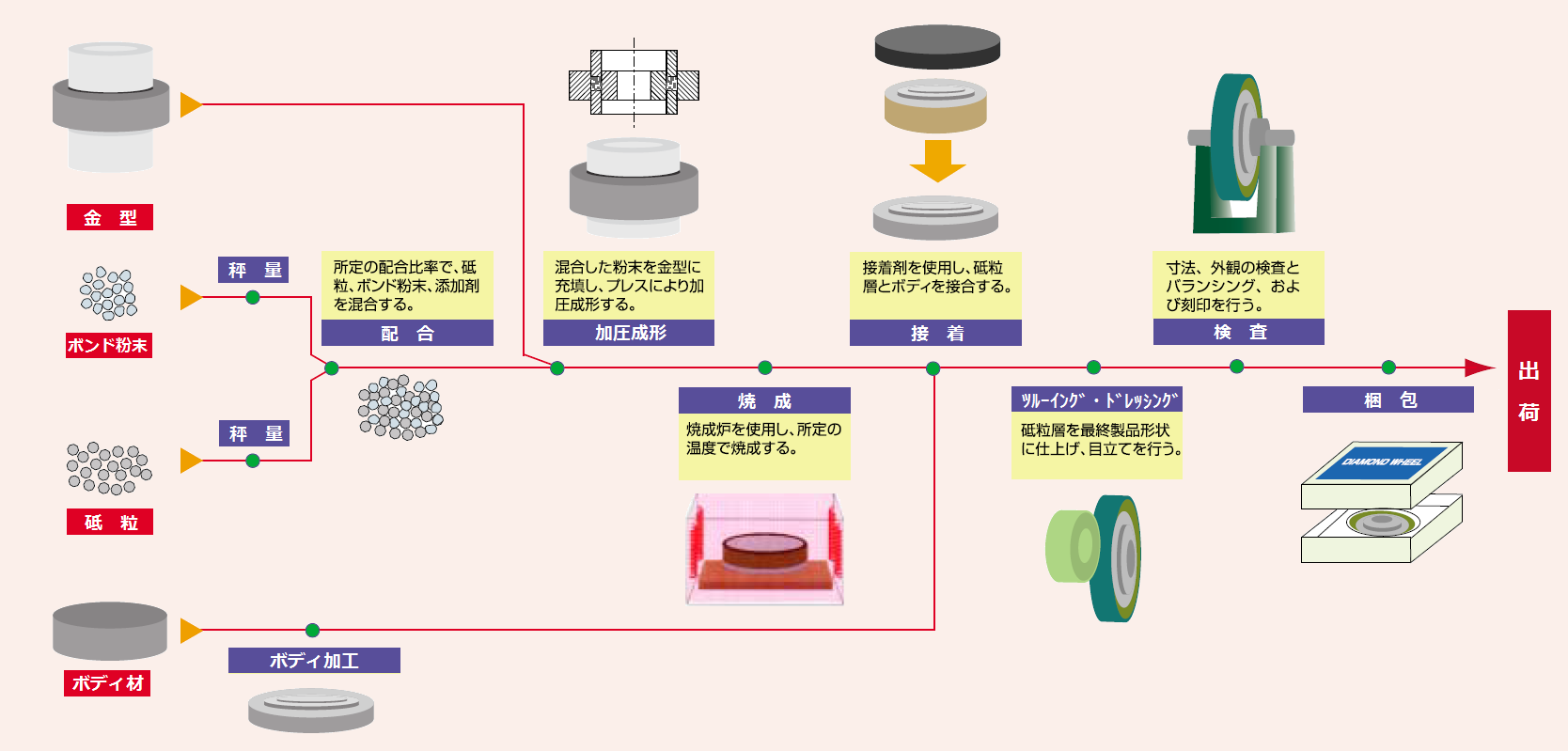 ビトリファイドボンドホイールの製造工程表