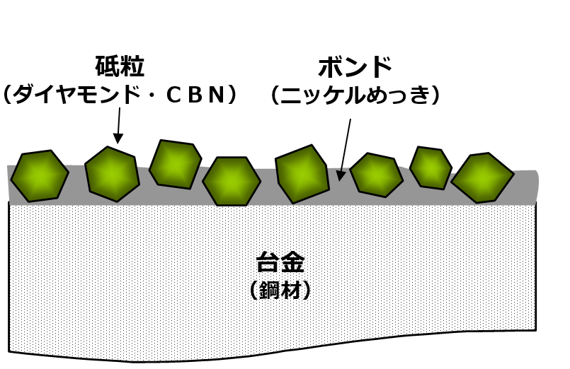 電着ホイールの構造