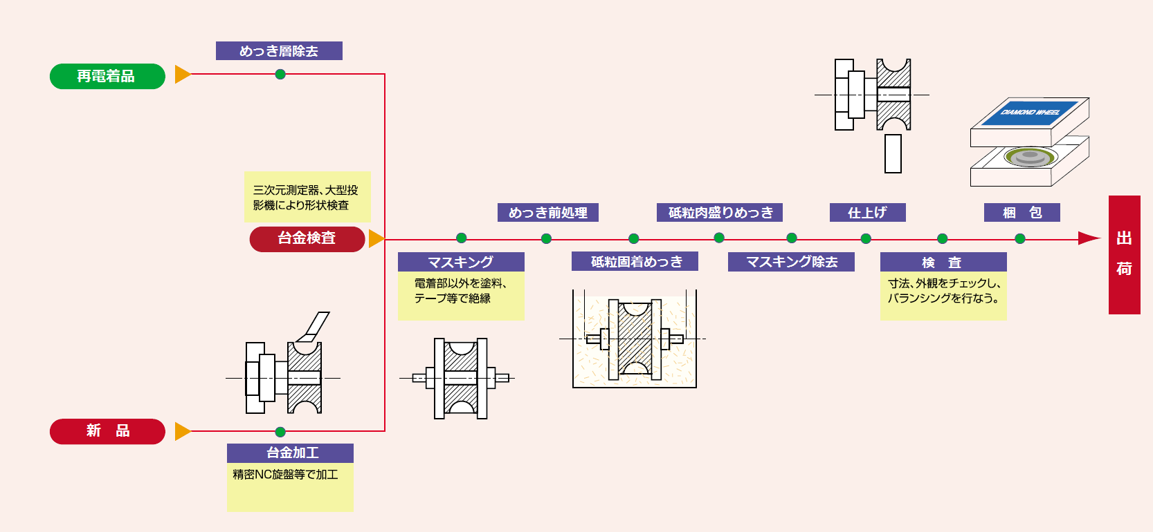 電着ホイールの製造工程表