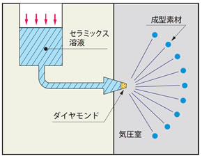 耐摩工具,噴射ノズル,スプレードライヤ