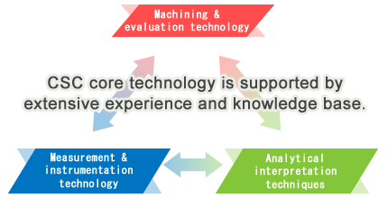 The strengths of the Customer Solution Center