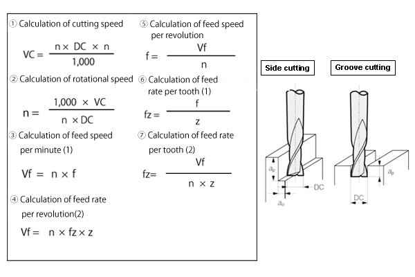PCB Machining Parameter PCB Cutting Calculation Formula 45 OFF