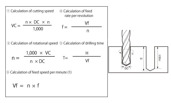 Cutting speed calculator