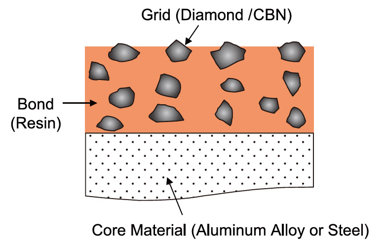 Abrasive Grain Layer Cross Section Structure