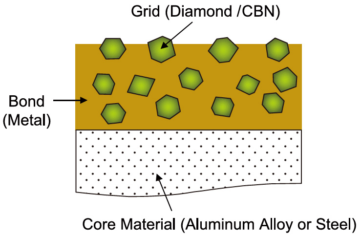 Abrasive Grain Layer Cross Section Structure