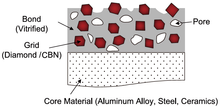 Abrasive Grain Layer Cross Section Structure