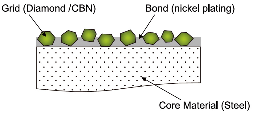 Abrasive Grain Layer Cross Section Structure