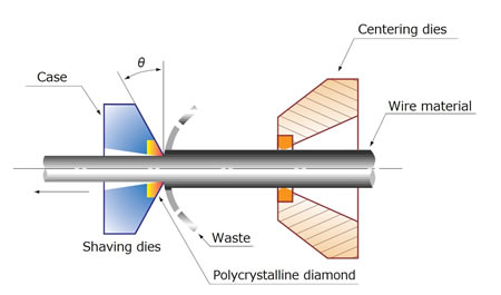 Diagram of shaving dies processing example