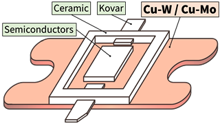 Ceramic Package