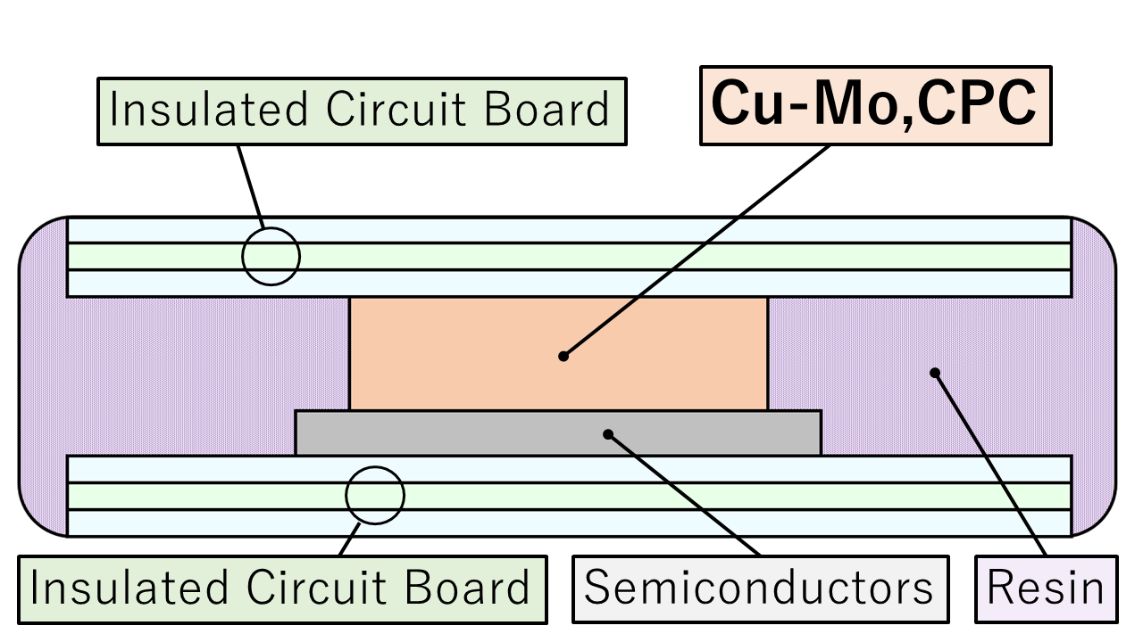 Spacers for double side cooling module