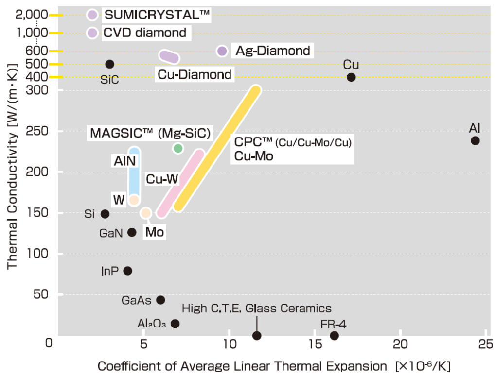 放熱基板の特性